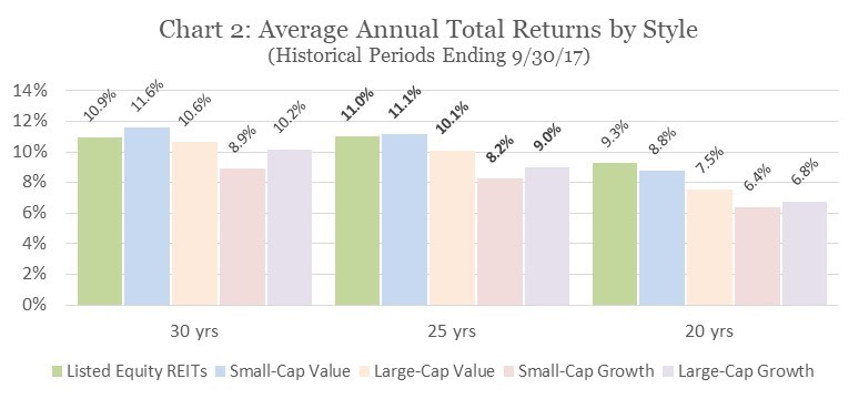 Average Annual Total Returns by Style