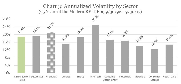 Annualized Volatility by Sector