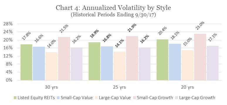 Annualized Volatility by Style