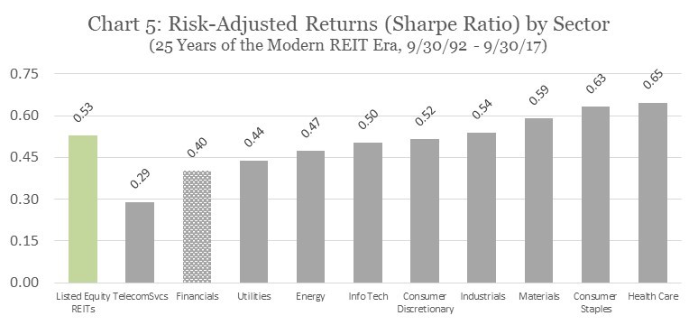 Risk-Adjusted Returns (Sharpe Ratio) by Sector