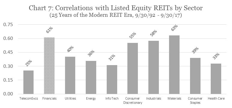Correlation with Listed Equity REITs by Sector
