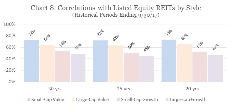 Correlations with Listed Equity REITs by Style
