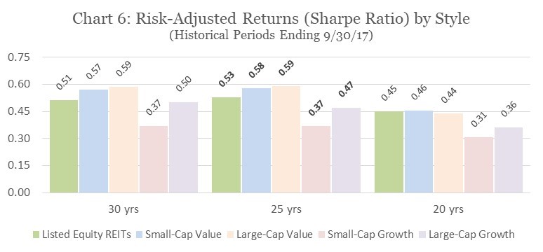 Risk-Adjusted Returns (Sharpe Ratio) by Style