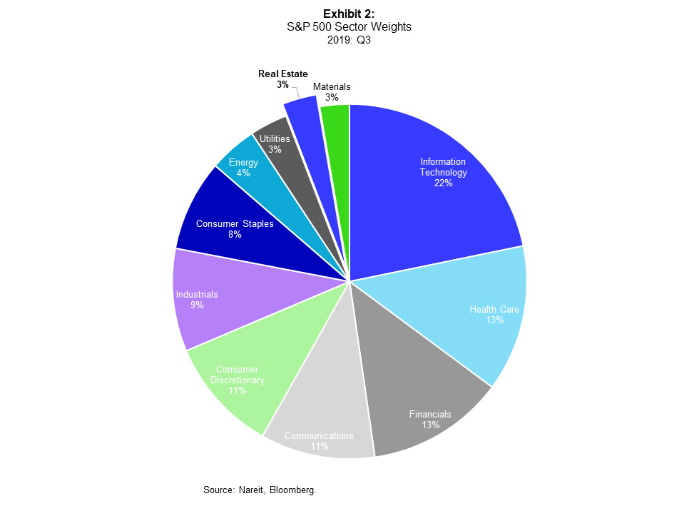 REITs in the S&P 500 | Nareit