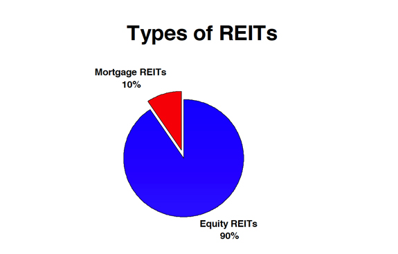 The Basics Of Real Estate Investment Trusts | NAREIT