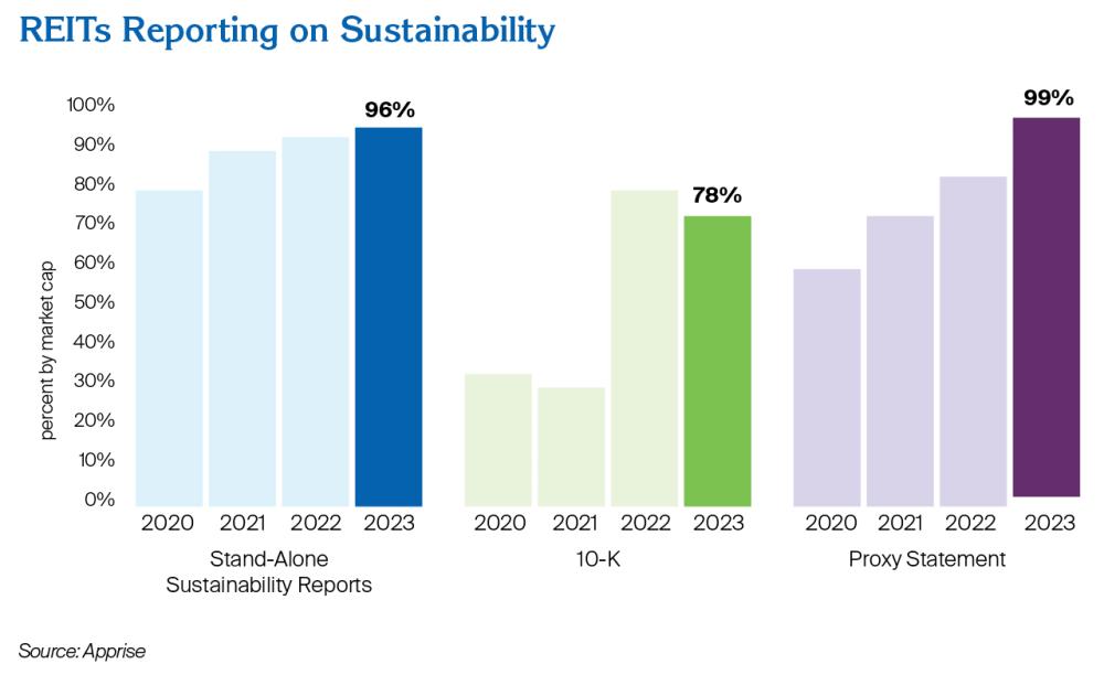 REITs reporting on sustainability