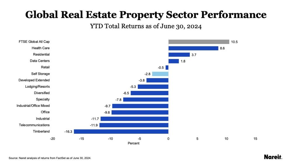 Global Real Estate Property Sector Performance YTD