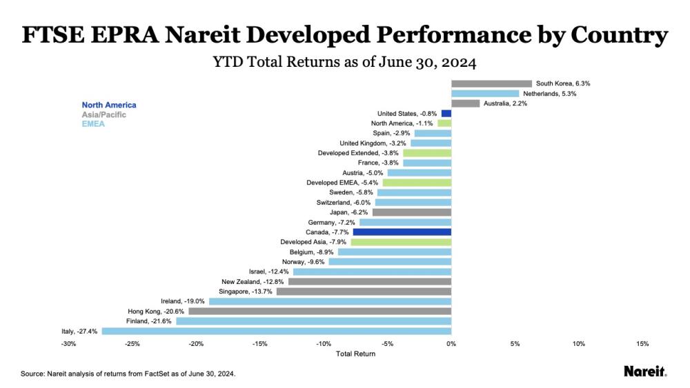 FTSE EPRA Nareit Developed YTD total returns by country