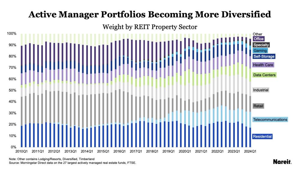 Active Manager portfolios becoming more diversified