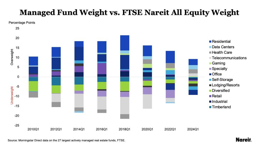 Managed Fund Weight vs. FTSE Nareit Al Equity Weight