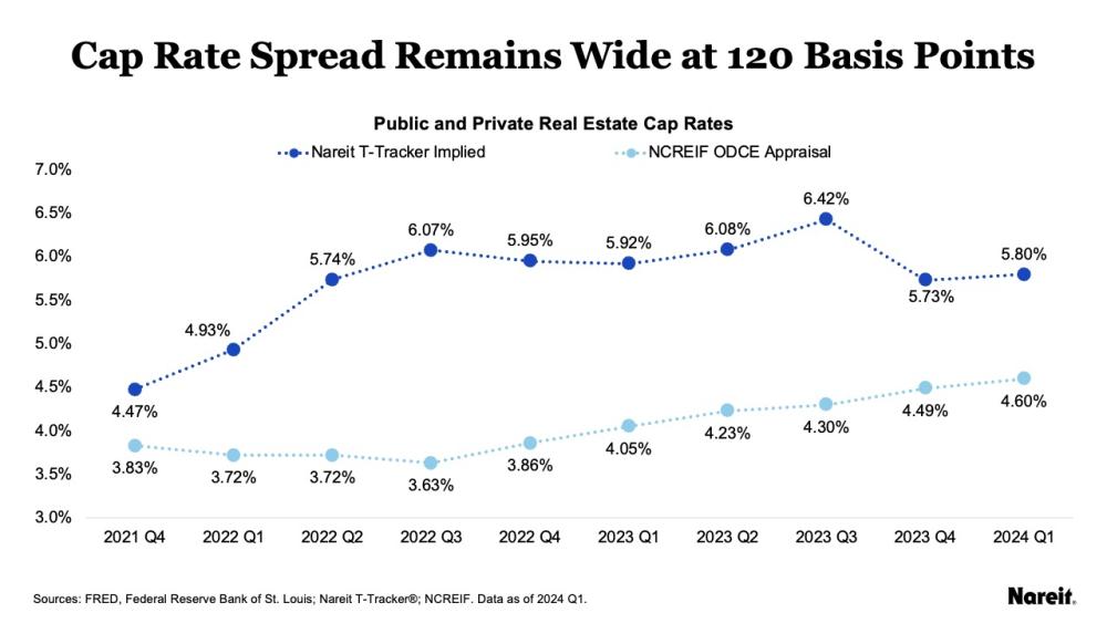Cap rate spread remains wide