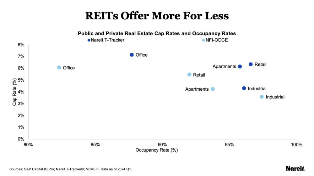 REITs offer more for less