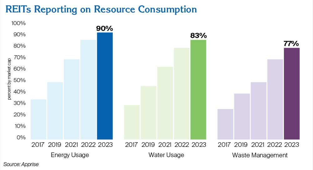 REITs Reporting on Resource Consumption