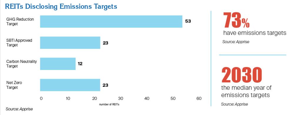 REITs disclosing emission targets