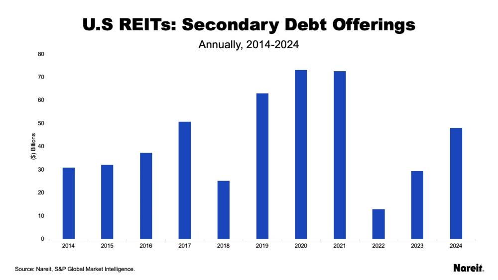 Annual Secondary Debt Offering