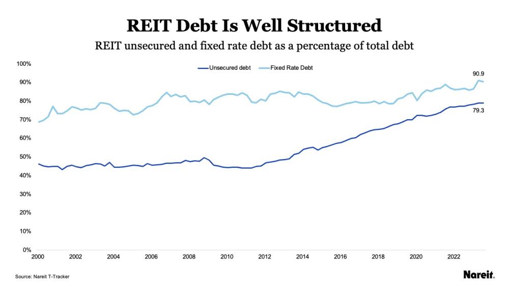 REIT Market Outlook For 2024 | Nareit