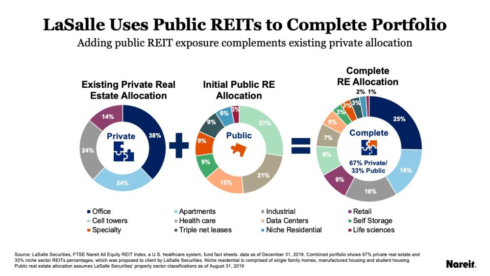 LaSalle Uses Public REITs to Complete Portfolio