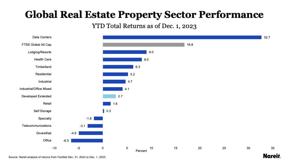 Global Real Estate Property Sector Performance Through 12/1/23