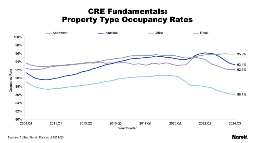 Property Type Occupancy Rates