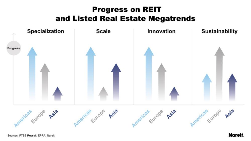 Progress on REIT and Listed Real Estate Megatrends