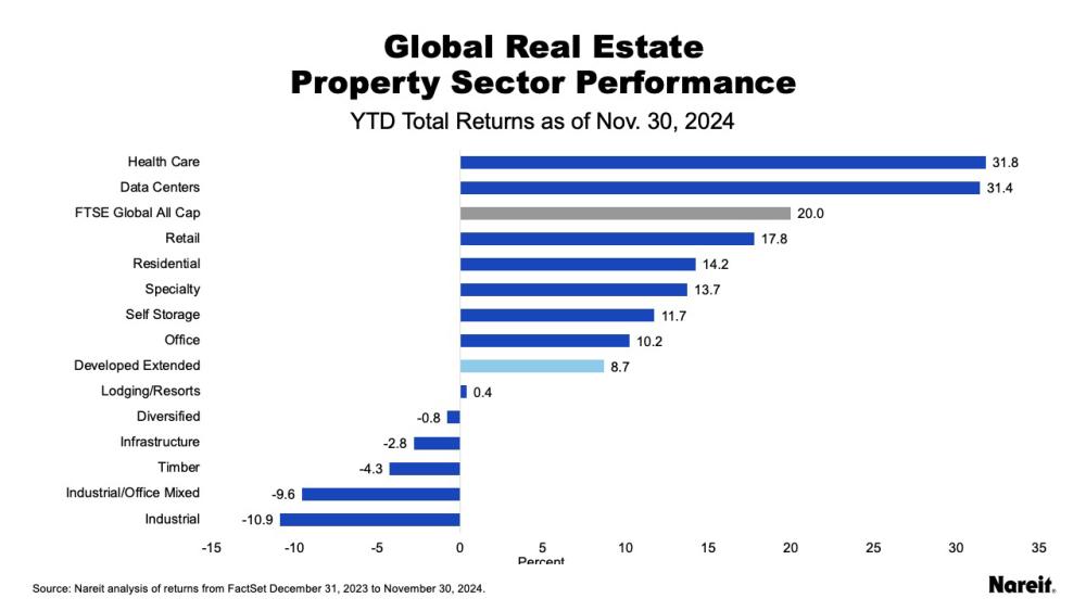 Global Real Estate Property Sector Performance