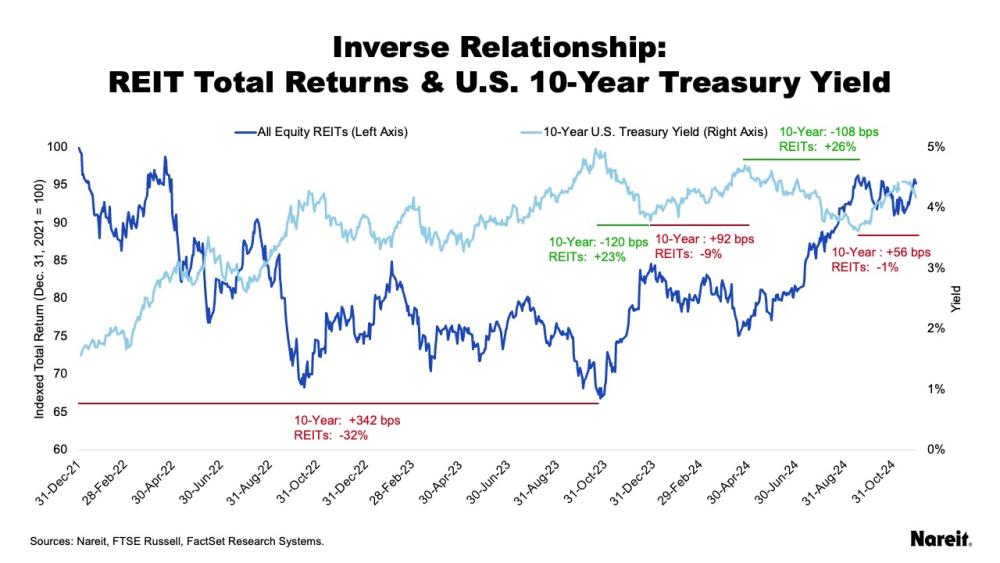 REIT Total Returns & U.S. 10-Year Treasury Yield