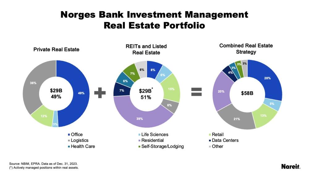 Norges Bank Investment Management Real Estate Portfolio