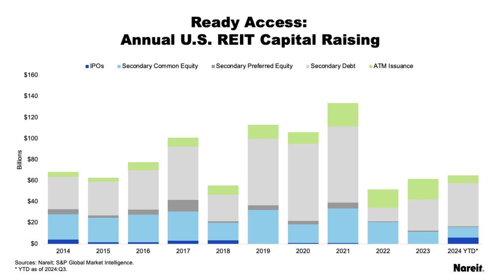 Annual U.S. Reit Capital Raising