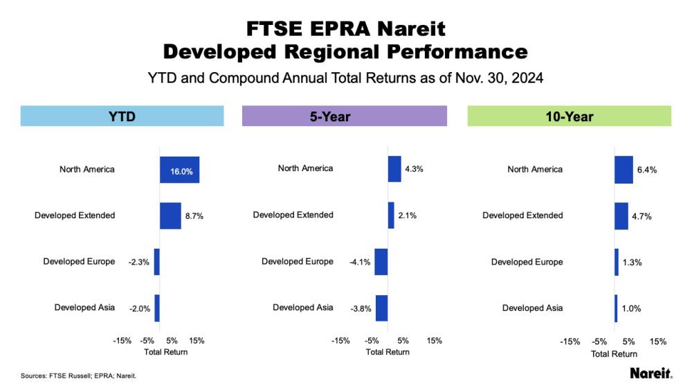 FTSE EPRA Nareit Developed Regional Performance