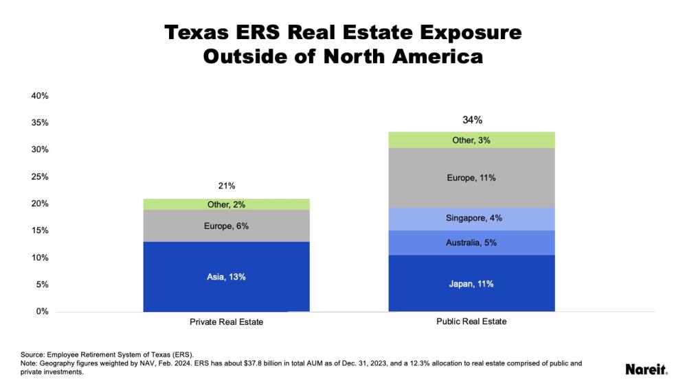 Texas ERS Real Estate Exposure Outside of North America