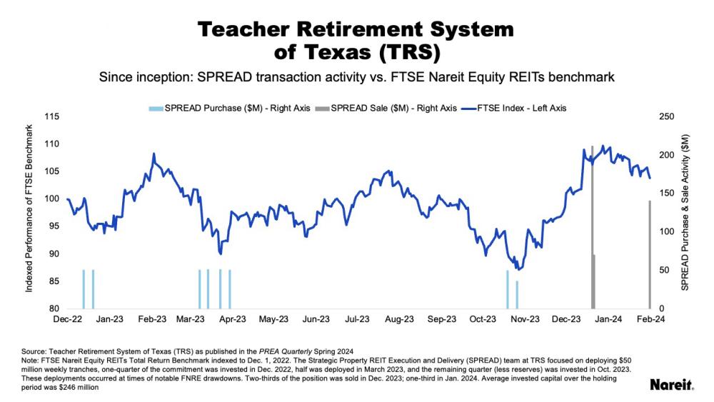 TRS Spread activity vs. FTSE Nareit Equity REITs Benchmark