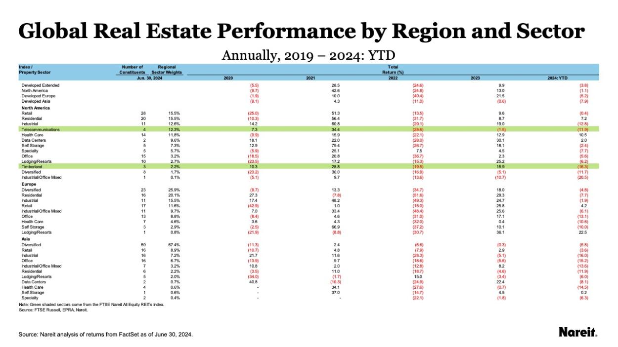 Global Real Estate Performance by Region and Sector