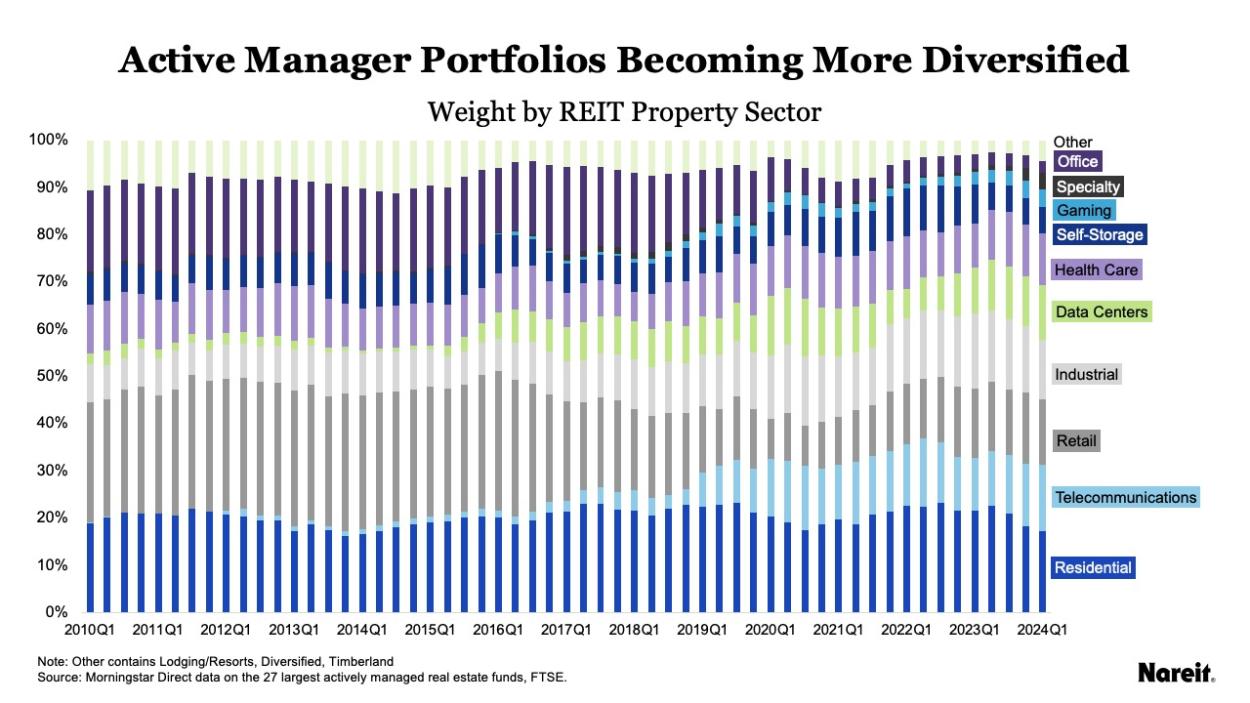 Active Manager portfolios becoming more diversified