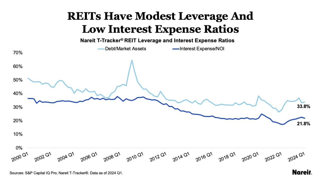 REITs have modest leverage