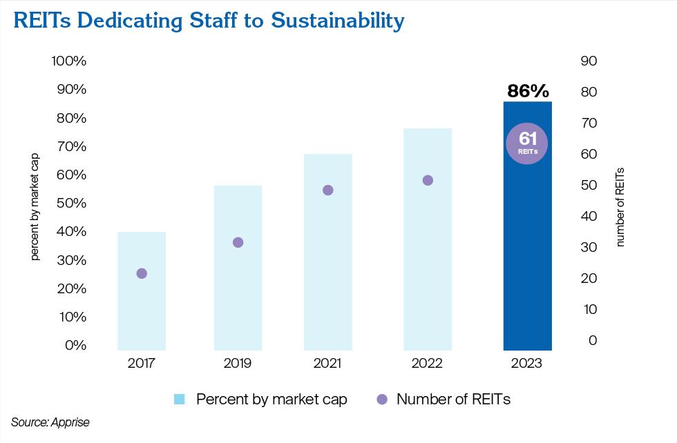 REITs Dedicating Staff to Sustainability