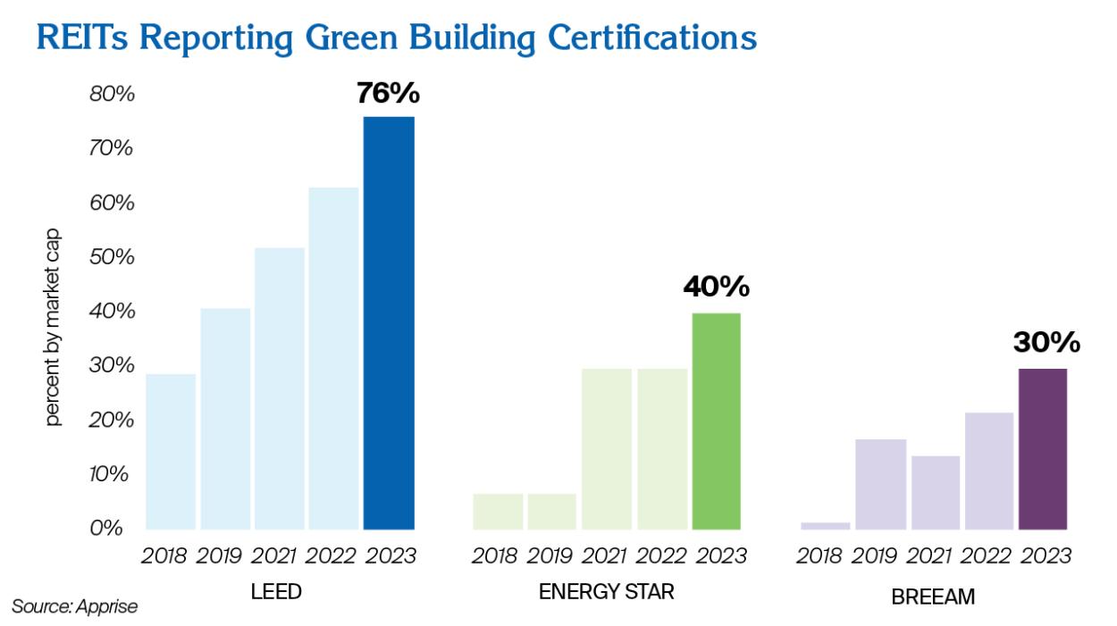 REITs reporting green building solutions