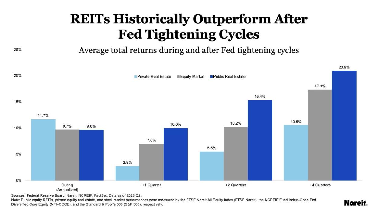 REITs Late 2023 Performance Suggests Brighter Outlook for an Evolving