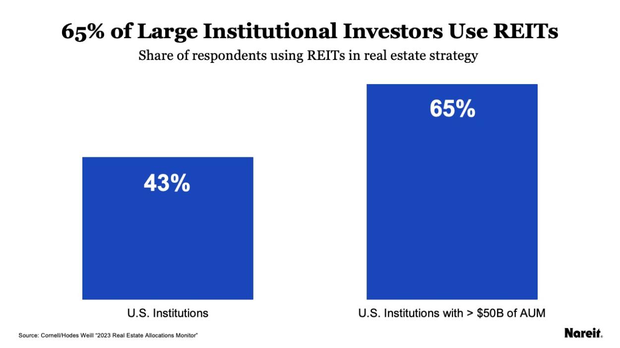 More Institutional Investors Will Likely Use REITs For Portfolio ...