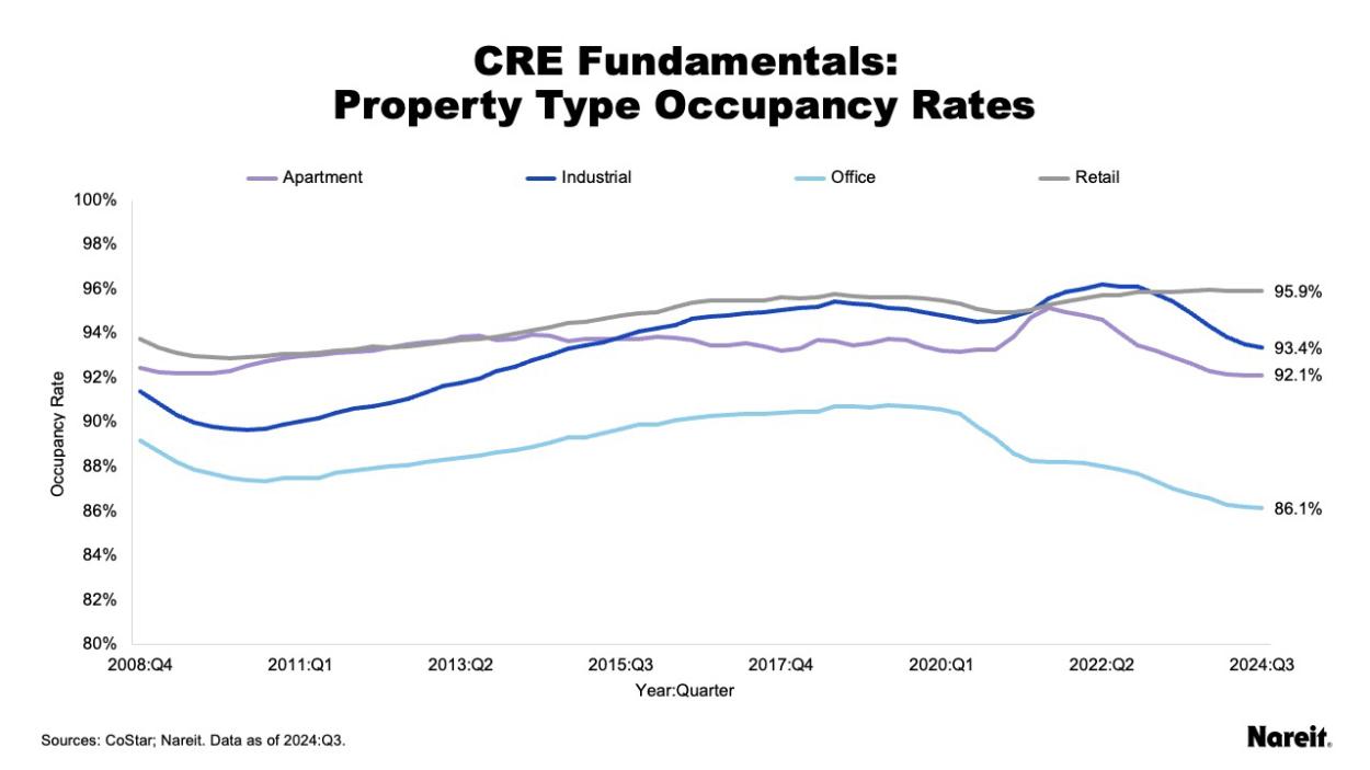 Property Type Occupancy Rates