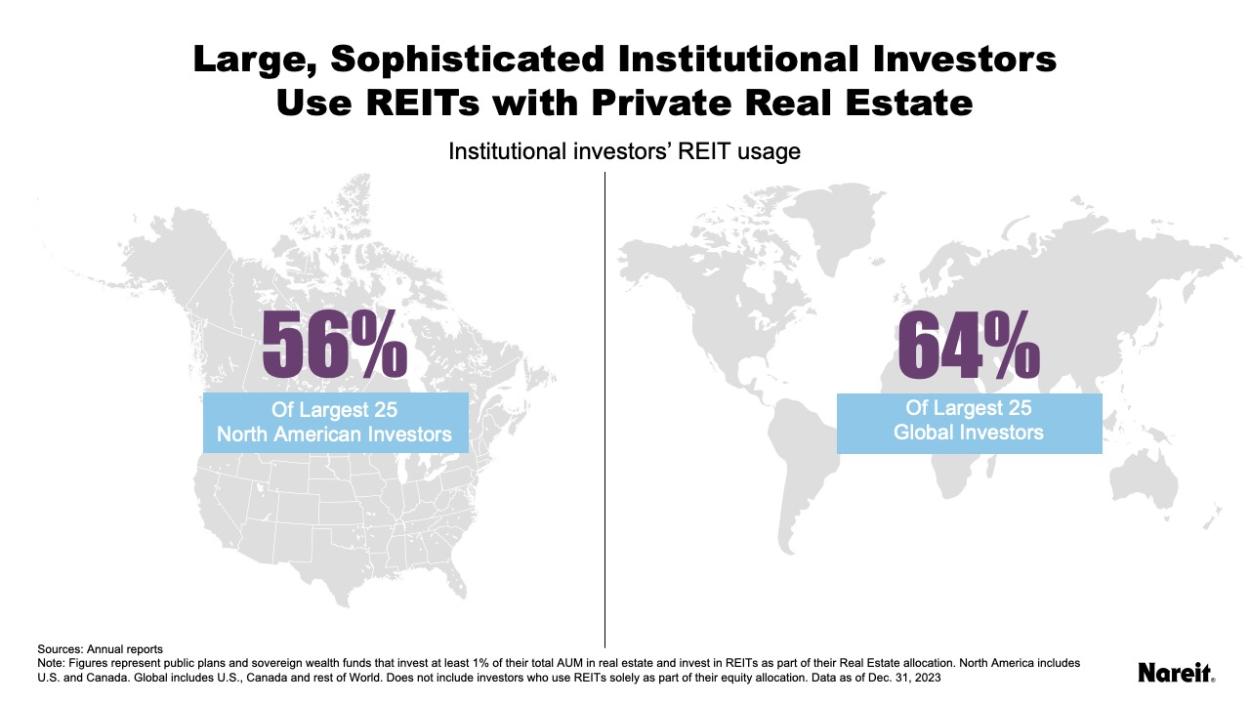 Large Institutional Investors Use REITs with Private Real Estate