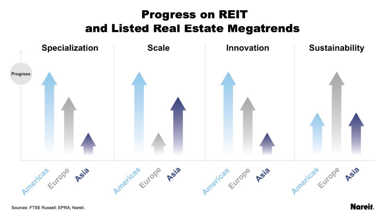 Progress on REIT and Listed Real Estate Megatrends