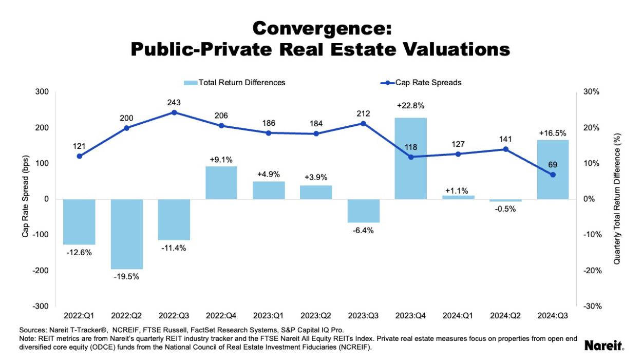 Publi-Private Real Estate Valuations