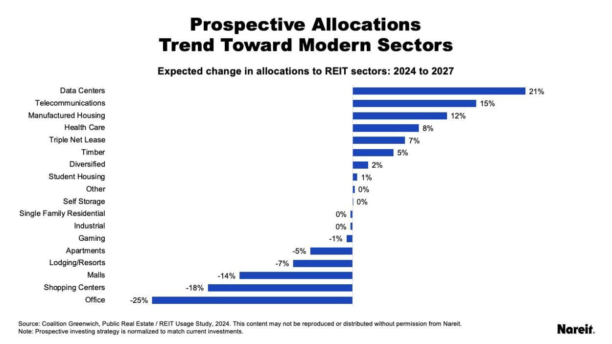 Propsective Allocations Trend Toward Modern Sectors