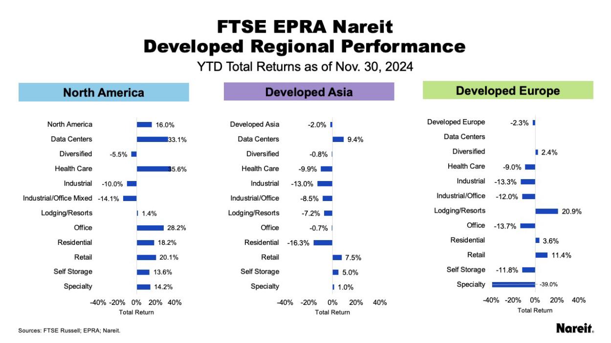 FTSE EPRA Nareit Developed Regional Performance