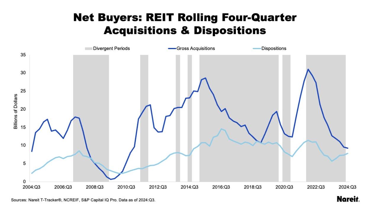 REIT Rolling Four-Quarter Acquisitions and Dispositions