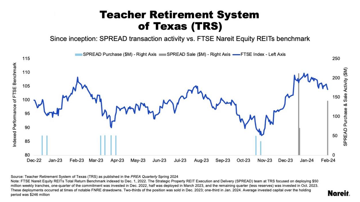 TRS Spread activity vs. FTSE Nareit Equity REITs Benchmark