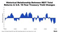 Yield Changes