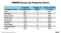 GRESB by Property Sector