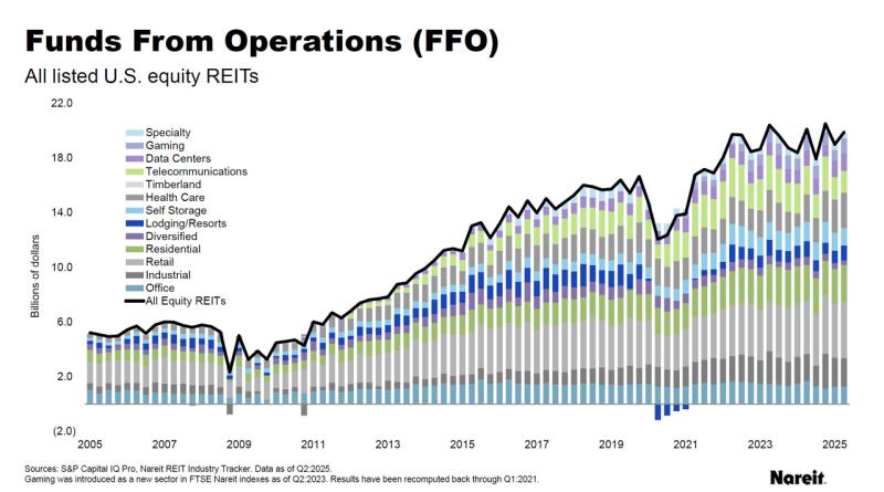 Funds from Operations