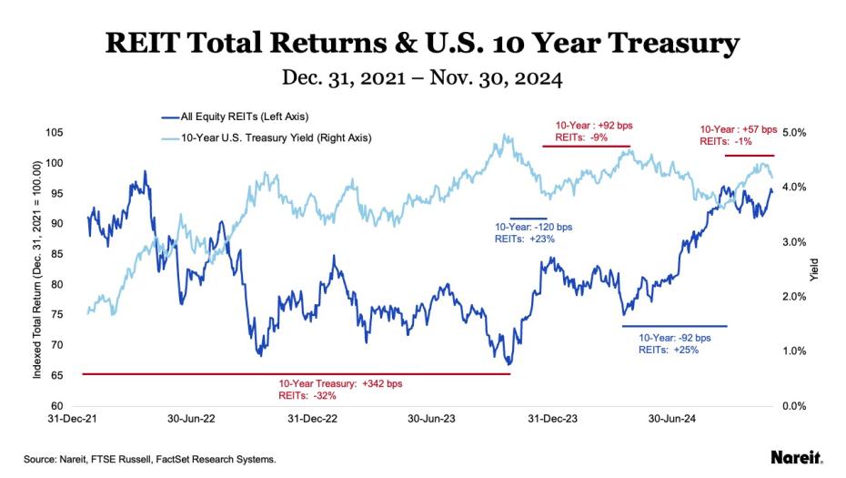 10 Year Treasury